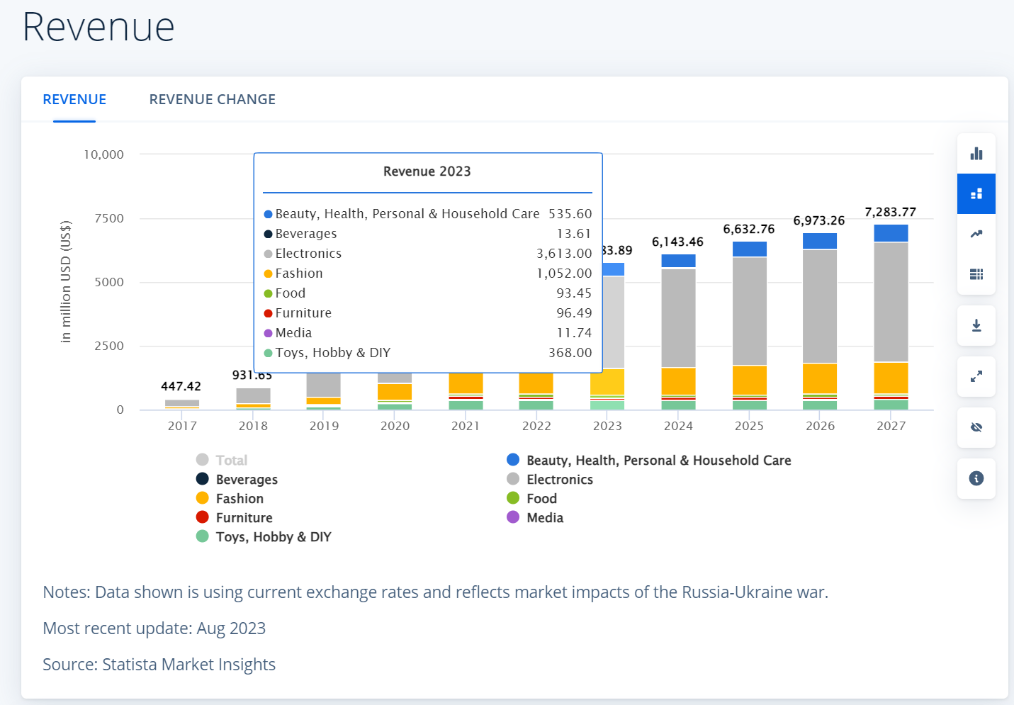 Ecommerce Stats 2023